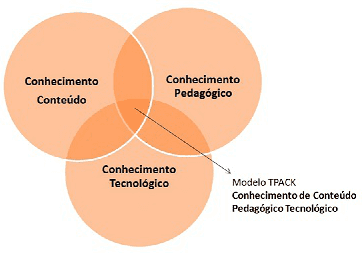 O modelo TPACK para professores