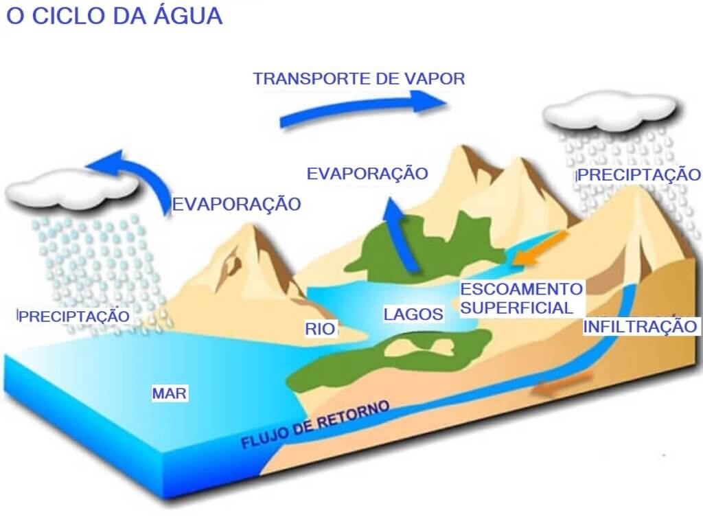 O ciclo da água para as crianças dicas para explicálo Sou Mamãe O ciclo da água para as crianças dicas para explicálo Sou Mamãe